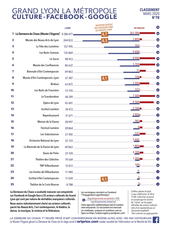 Thierry Ehrmann : En avant première, le classement N°78 exclusif de Mars 2020 des principaux acteurs culturels du Grand Lyon, la Métropole
